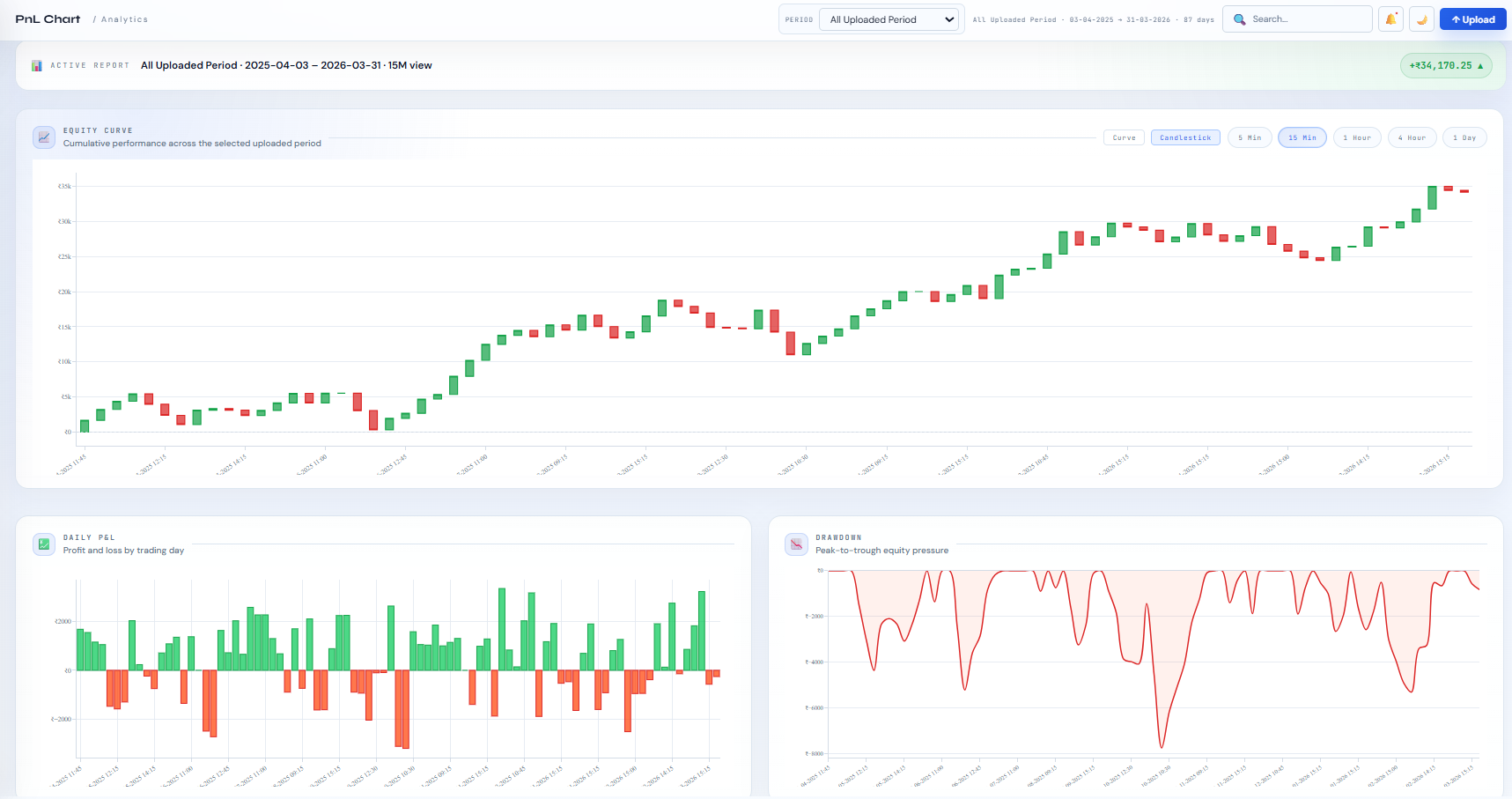 PNLyze candlestick P&L chart screenshot